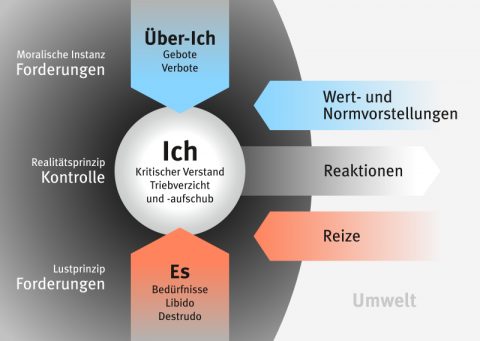 Drei-Instanzen-Modell