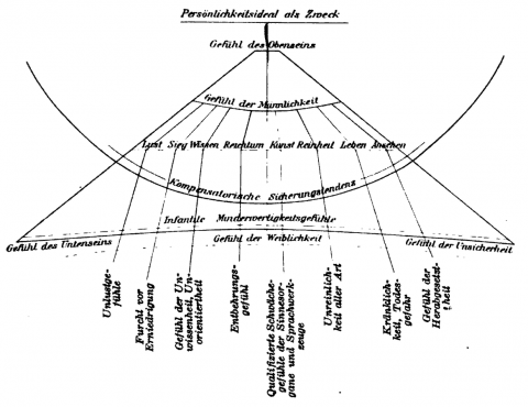 Charts aus "Der nervöse Charakter"