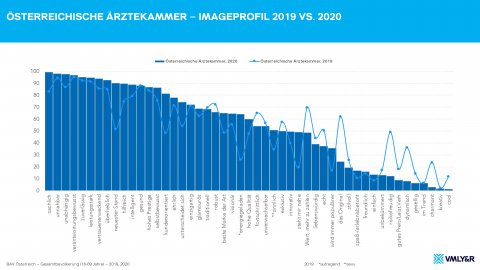 Grafik Imagewerte