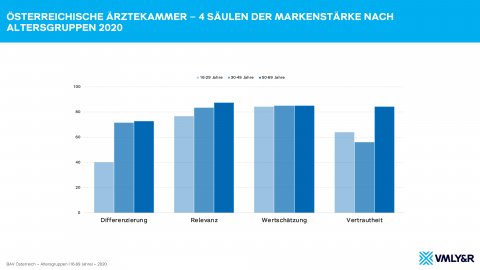 Grafik Altersgruppen