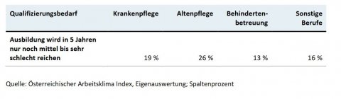 Quaklifizierungsbedarf