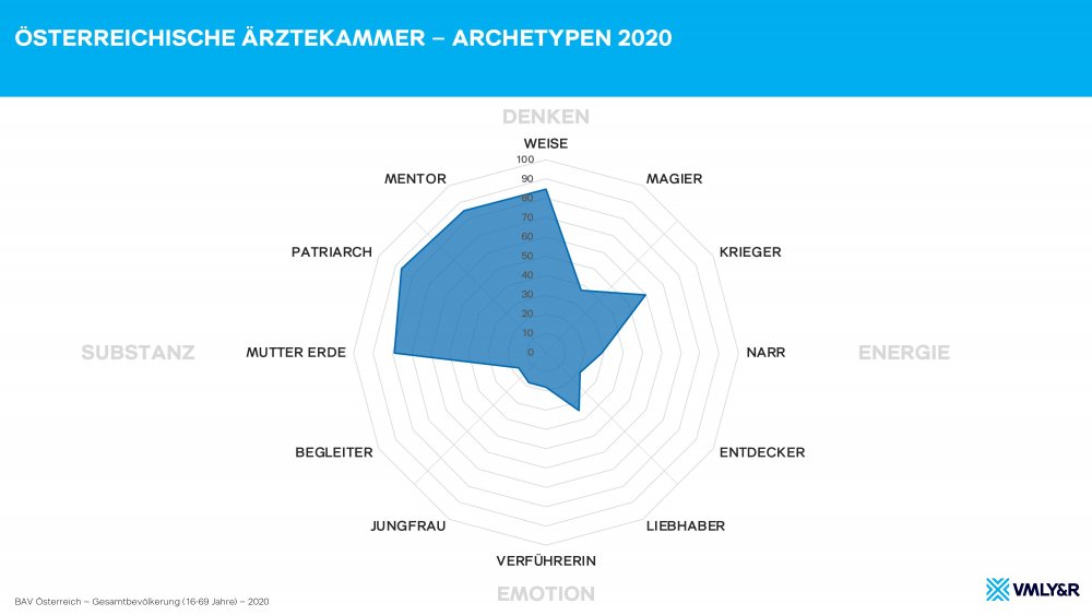 Grafik Archetypen