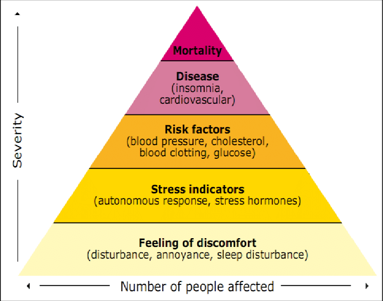 WHO pyramid of health effects of noise  